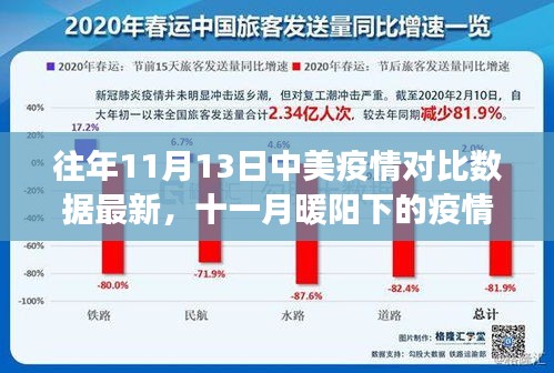 中美疫情對比日常，十一月暖陽下的數(shù)據(jù)溫情故事與對比分析