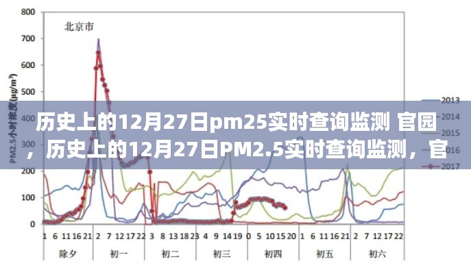 歷史上的12月27日PM2.5實(shí)時(shí)查詢監(jiān)測(cè)，官園的環(huán)境變遷之旅回顧