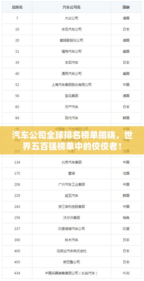 汽車公司全球排名榜單揭曉，世界五百強(qiáng)榜單中的佼佼者！